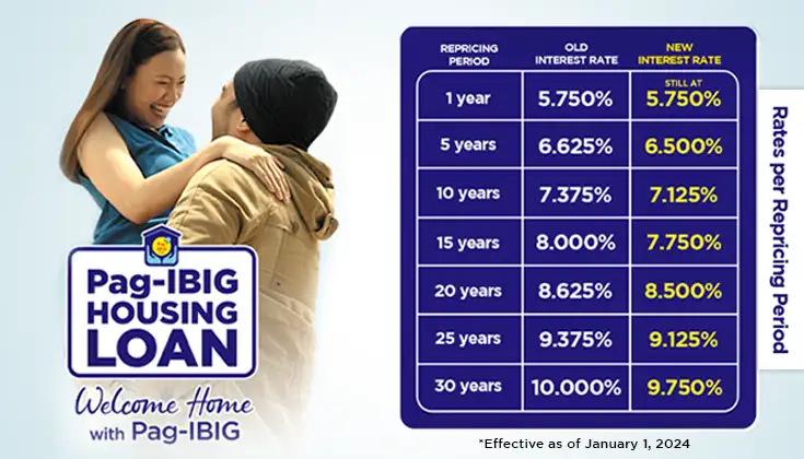 Pag-IBIG Interest rates